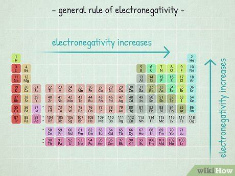how to find electronegativity difference|rank atoms from most to least electronegative.